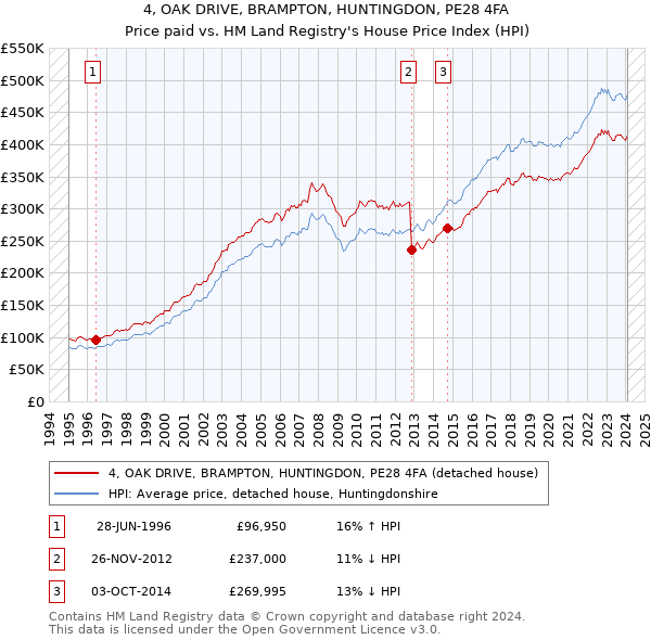 4, OAK DRIVE, BRAMPTON, HUNTINGDON, PE28 4FA: Price paid vs HM Land Registry's House Price Index