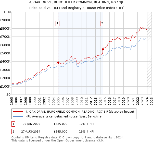 4, OAK DRIVE, BURGHFIELD COMMON, READING, RG7 3JF: Price paid vs HM Land Registry's House Price Index