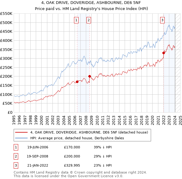 4, OAK DRIVE, DOVERIDGE, ASHBOURNE, DE6 5NF: Price paid vs HM Land Registry's House Price Index