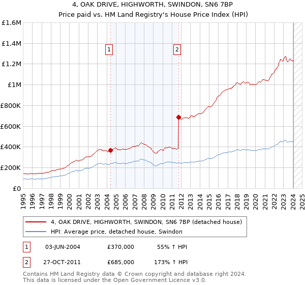 4, OAK DRIVE, HIGHWORTH, SWINDON, SN6 7BP: Price paid vs HM Land Registry's House Price Index