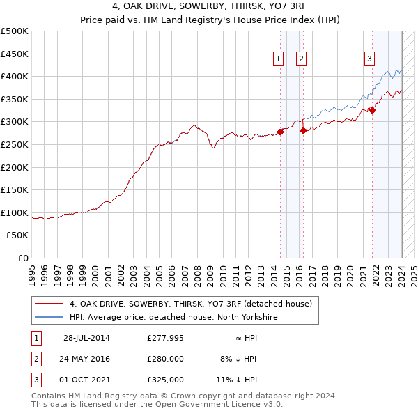 4, OAK DRIVE, SOWERBY, THIRSK, YO7 3RF: Price paid vs HM Land Registry's House Price Index