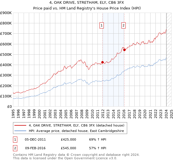 4, OAK DRIVE, STRETHAM, ELY, CB6 3FX: Price paid vs HM Land Registry's House Price Index