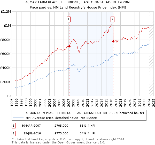 4, OAK FARM PLACE, FELBRIDGE, EAST GRINSTEAD, RH19 2RN: Price paid vs HM Land Registry's House Price Index