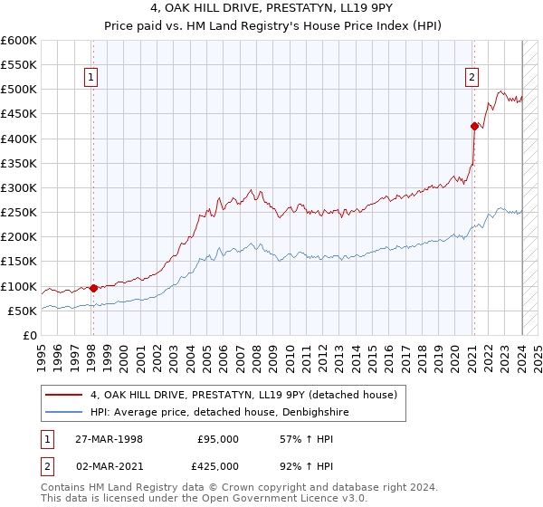 4, OAK HILL DRIVE, PRESTATYN, LL19 9PY: Price paid vs HM Land Registry's House Price Index