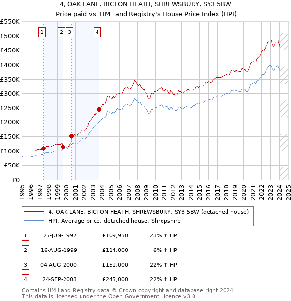 4, OAK LANE, BICTON HEATH, SHREWSBURY, SY3 5BW: Price paid vs HM Land Registry's House Price Index