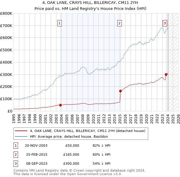 4, OAK LANE, CRAYS HILL, BILLERICAY, CM11 2YH: Price paid vs HM Land Registry's House Price Index