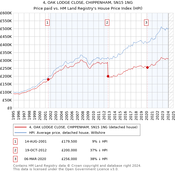 4, OAK LODGE CLOSE, CHIPPENHAM, SN15 1NG: Price paid vs HM Land Registry's House Price Index
