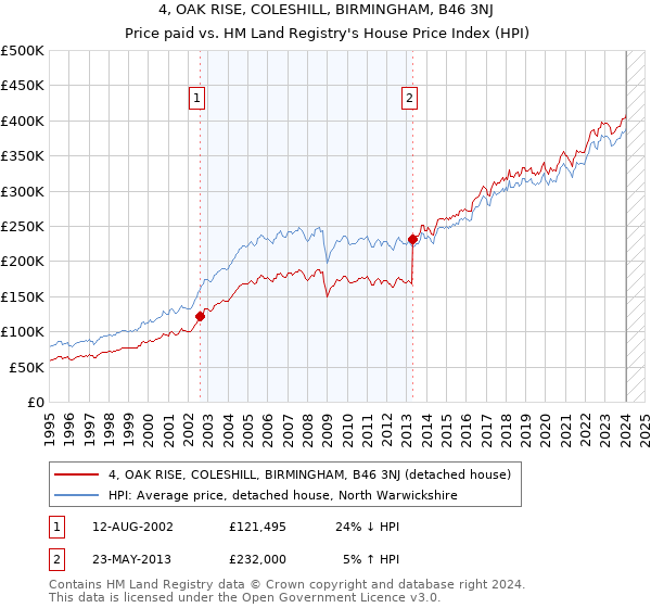 4, OAK RISE, COLESHILL, BIRMINGHAM, B46 3NJ: Price paid vs HM Land Registry's House Price Index