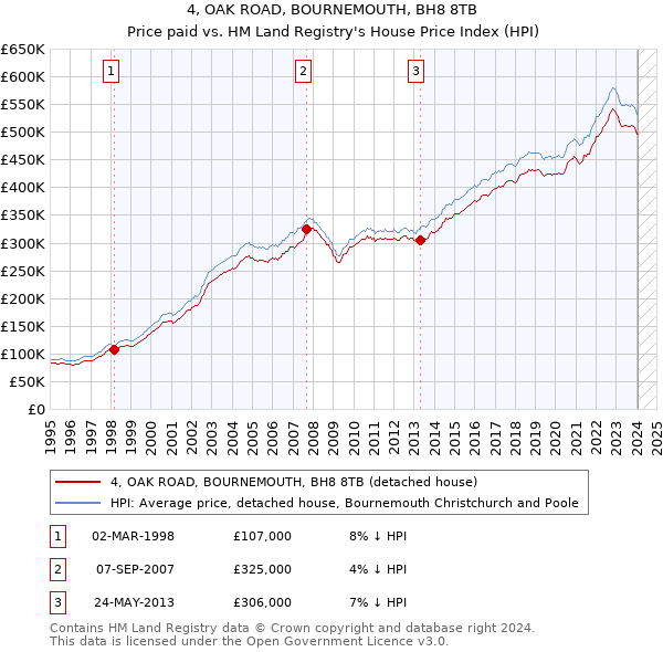 4, OAK ROAD, BOURNEMOUTH, BH8 8TB: Price paid vs HM Land Registry's House Price Index