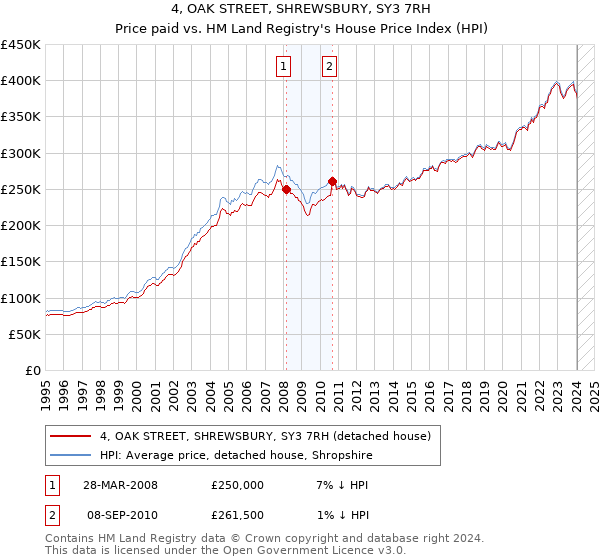 4, OAK STREET, SHREWSBURY, SY3 7RH: Price paid vs HM Land Registry's House Price Index
