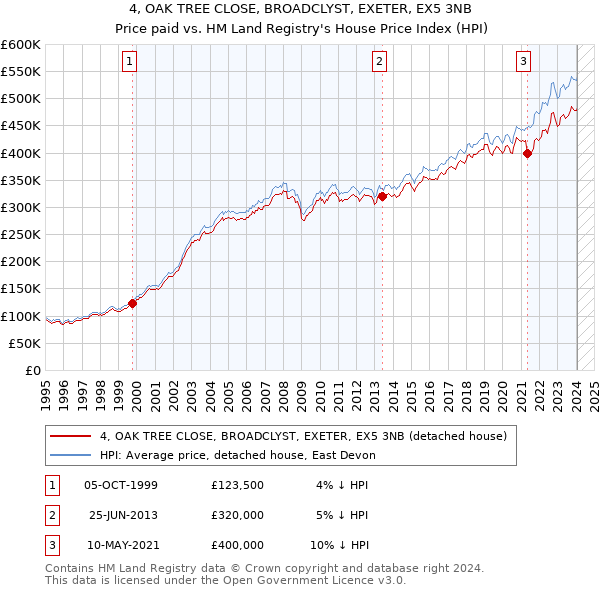 4, OAK TREE CLOSE, BROADCLYST, EXETER, EX5 3NB: Price paid vs HM Land Registry's House Price Index