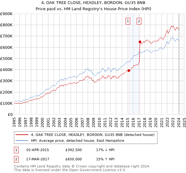 4, OAK TREE CLOSE, HEADLEY, BORDON, GU35 8NB: Price paid vs HM Land Registry's House Price Index