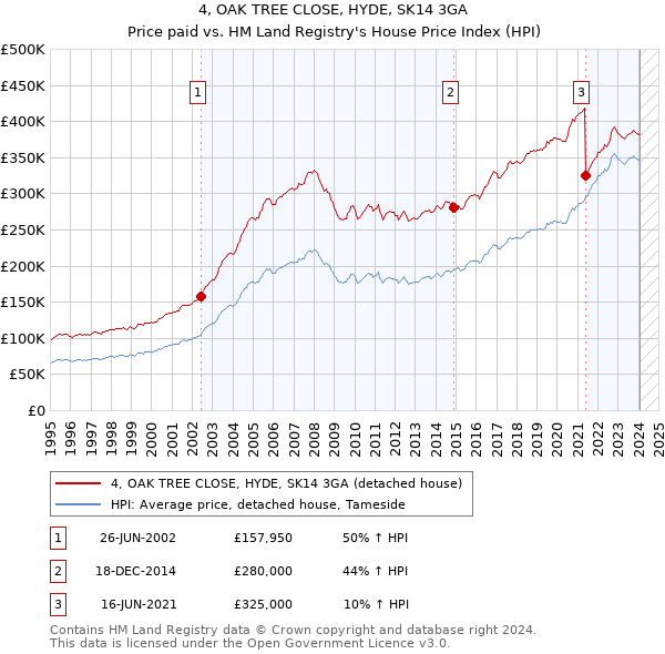 4, OAK TREE CLOSE, HYDE, SK14 3GA: Price paid vs HM Land Registry's House Price Index