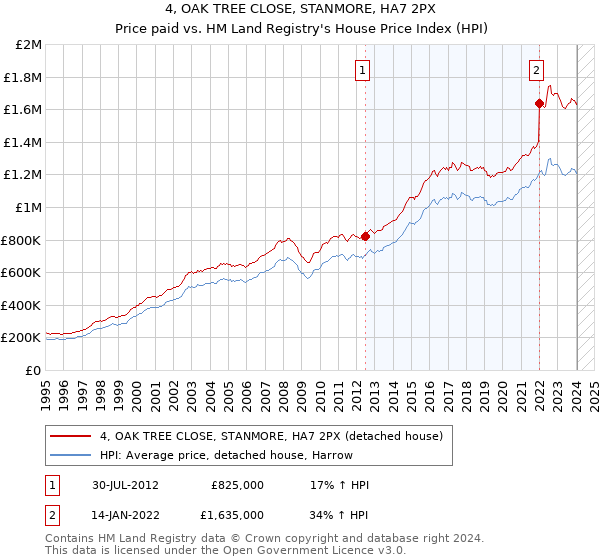 4, OAK TREE CLOSE, STANMORE, HA7 2PX: Price paid vs HM Land Registry's House Price Index