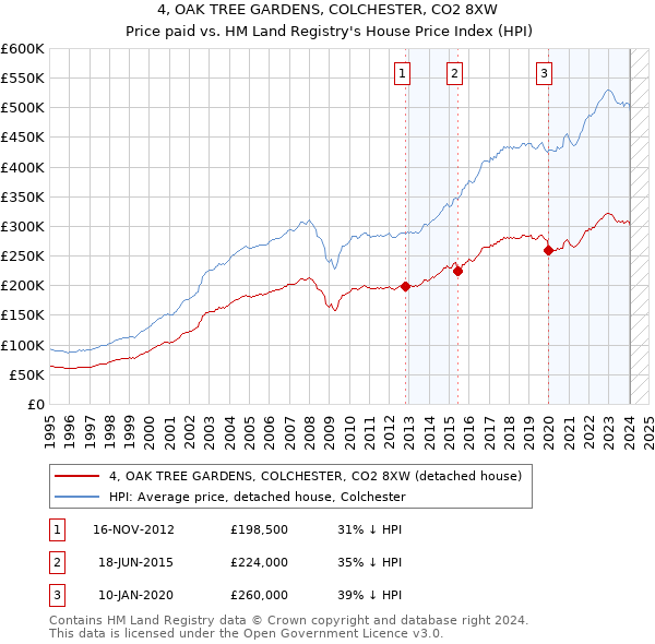4, OAK TREE GARDENS, COLCHESTER, CO2 8XW: Price paid vs HM Land Registry's House Price Index