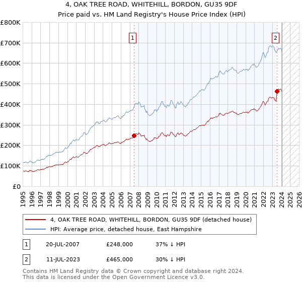 4, OAK TREE ROAD, WHITEHILL, BORDON, GU35 9DF: Price paid vs HM Land Registry's House Price Index