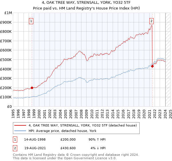 4, OAK TREE WAY, STRENSALL, YORK, YO32 5TF: Price paid vs HM Land Registry's House Price Index