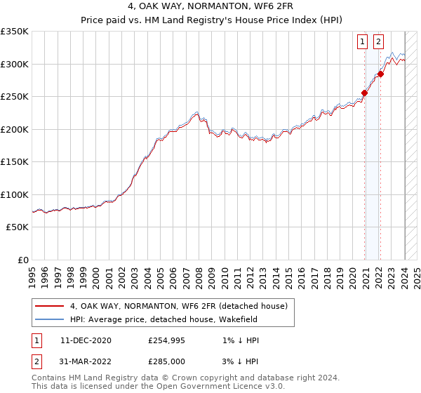 4, OAK WAY, NORMANTON, WF6 2FR: Price paid vs HM Land Registry's House Price Index