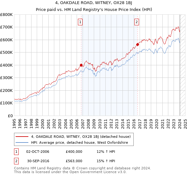 4, OAKDALE ROAD, WITNEY, OX28 1BJ: Price paid vs HM Land Registry's House Price Index