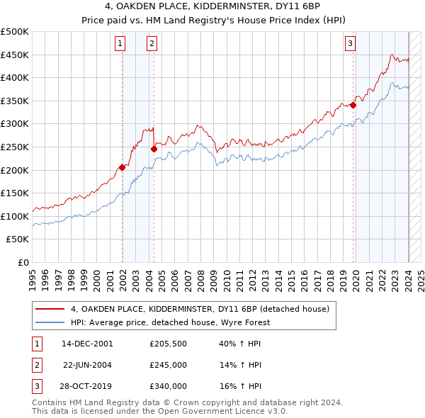 4, OAKDEN PLACE, KIDDERMINSTER, DY11 6BP: Price paid vs HM Land Registry's House Price Index
