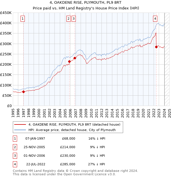 4, OAKDENE RISE, PLYMOUTH, PL9 8RT: Price paid vs HM Land Registry's House Price Index