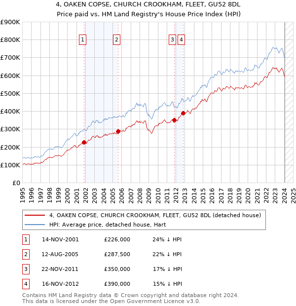 4, OAKEN COPSE, CHURCH CROOKHAM, FLEET, GU52 8DL: Price paid vs HM Land Registry's House Price Index