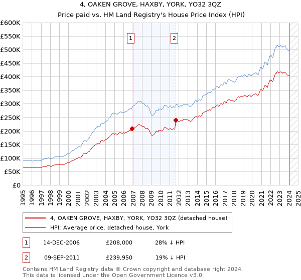 4, OAKEN GROVE, HAXBY, YORK, YO32 3QZ: Price paid vs HM Land Registry's House Price Index