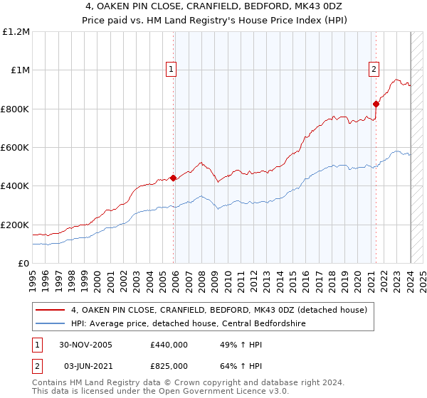 4, OAKEN PIN CLOSE, CRANFIELD, BEDFORD, MK43 0DZ: Price paid vs HM Land Registry's House Price Index