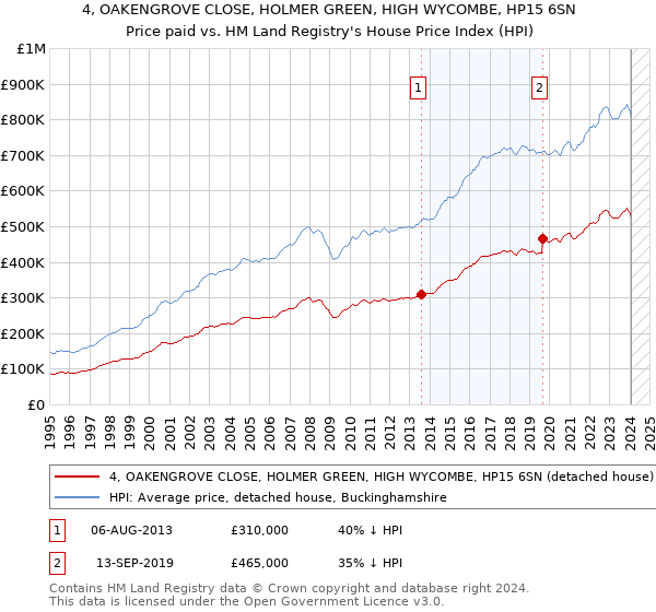 4, OAKENGROVE CLOSE, HOLMER GREEN, HIGH WYCOMBE, HP15 6SN: Price paid vs HM Land Registry's House Price Index