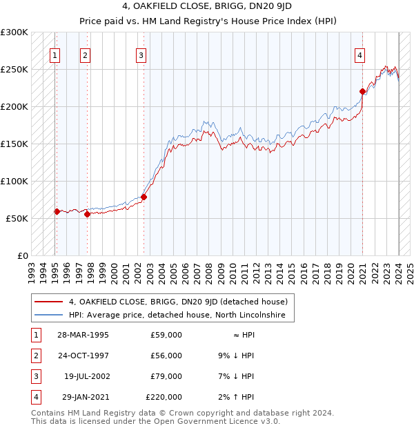 4, OAKFIELD CLOSE, BRIGG, DN20 9JD: Price paid vs HM Land Registry's House Price Index