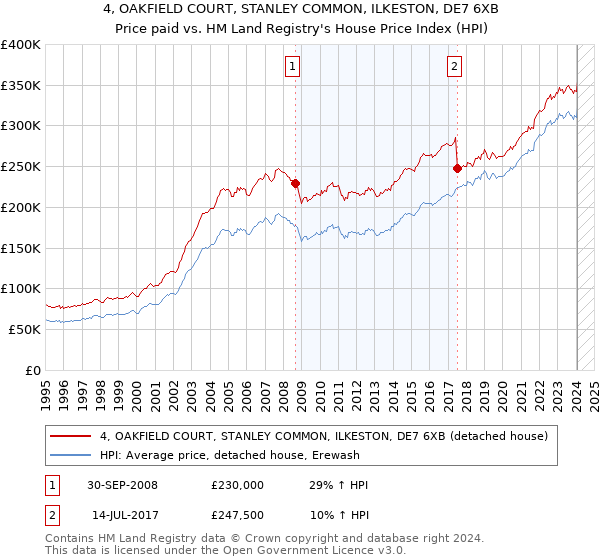 4, OAKFIELD COURT, STANLEY COMMON, ILKESTON, DE7 6XB: Price paid vs HM Land Registry's House Price Index