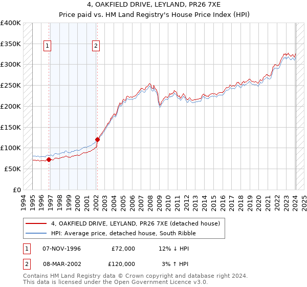 4, OAKFIELD DRIVE, LEYLAND, PR26 7XE: Price paid vs HM Land Registry's House Price Index