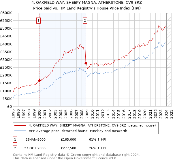 4, OAKFIELD WAY, SHEEPY MAGNA, ATHERSTONE, CV9 3RZ: Price paid vs HM Land Registry's House Price Index