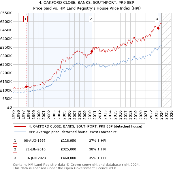 4, OAKFORD CLOSE, BANKS, SOUTHPORT, PR9 8BP: Price paid vs HM Land Registry's House Price Index