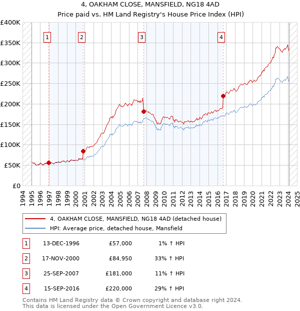 4, OAKHAM CLOSE, MANSFIELD, NG18 4AD: Price paid vs HM Land Registry's House Price Index