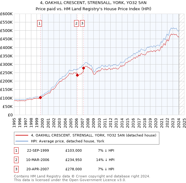 4, OAKHILL CRESCENT, STRENSALL, YORK, YO32 5AN: Price paid vs HM Land Registry's House Price Index