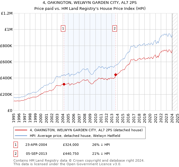 4, OAKINGTON, WELWYN GARDEN CITY, AL7 2PS: Price paid vs HM Land Registry's House Price Index