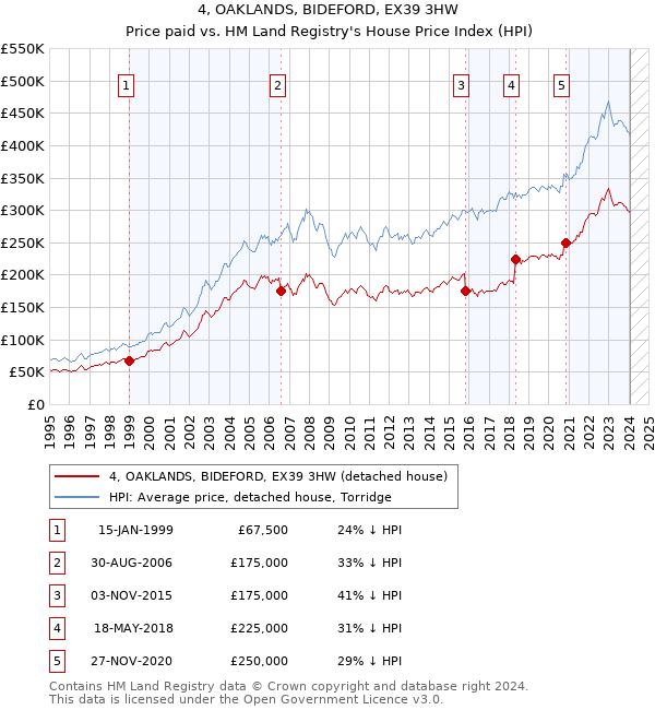 4, OAKLANDS, BIDEFORD, EX39 3HW: Price paid vs HM Land Registry's House Price Index