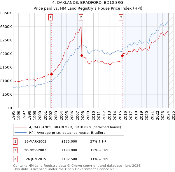 4, OAKLANDS, BRADFORD, BD10 8RG: Price paid vs HM Land Registry's House Price Index