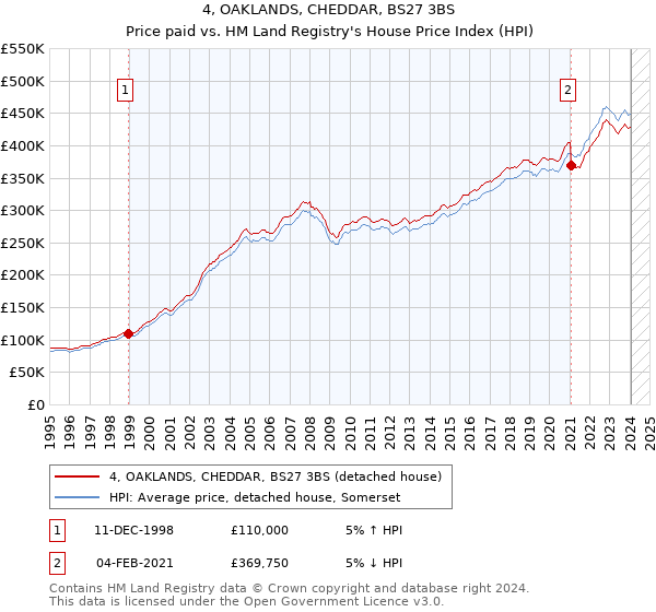 4, OAKLANDS, CHEDDAR, BS27 3BS: Price paid vs HM Land Registry's House Price Index