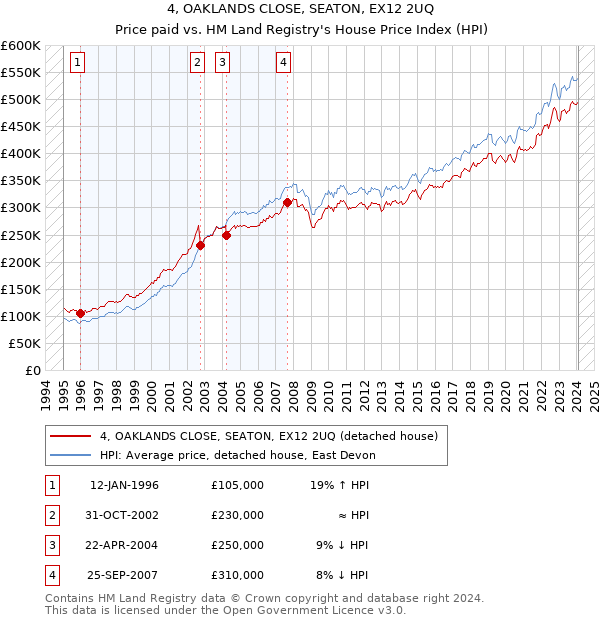 4, OAKLANDS CLOSE, SEATON, EX12 2UQ: Price paid vs HM Land Registry's House Price Index