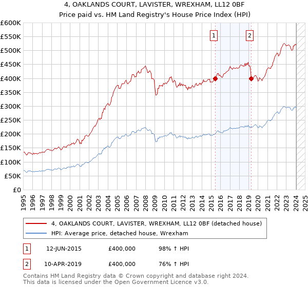 4, OAKLANDS COURT, LAVISTER, WREXHAM, LL12 0BF: Price paid vs HM Land Registry's House Price Index