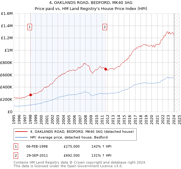 4, OAKLANDS ROAD, BEDFORD, MK40 3AG: Price paid vs HM Land Registry's House Price Index
