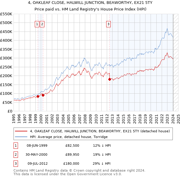 4, OAKLEAF CLOSE, HALWILL JUNCTION, BEAWORTHY, EX21 5TY: Price paid vs HM Land Registry's House Price Index