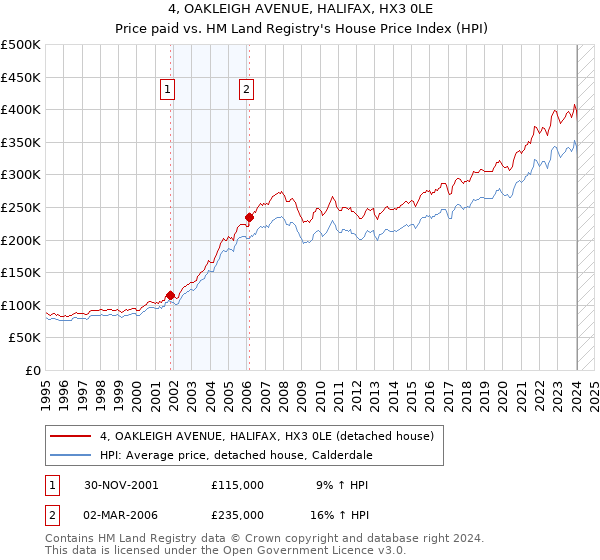 4, OAKLEIGH AVENUE, HALIFAX, HX3 0LE: Price paid vs HM Land Registry's House Price Index