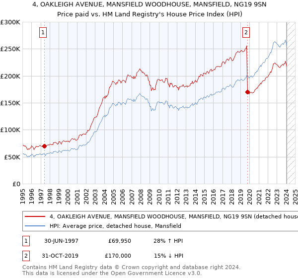 4, OAKLEIGH AVENUE, MANSFIELD WOODHOUSE, MANSFIELD, NG19 9SN: Price paid vs HM Land Registry's House Price Index