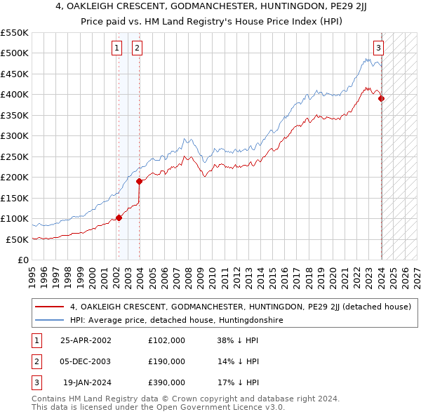 4, OAKLEIGH CRESCENT, GODMANCHESTER, HUNTINGDON, PE29 2JJ: Price paid vs HM Land Registry's House Price Index