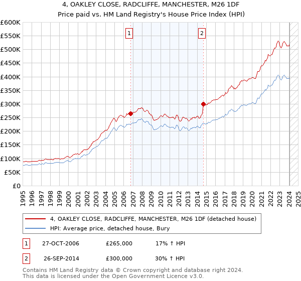 4, OAKLEY CLOSE, RADCLIFFE, MANCHESTER, M26 1DF: Price paid vs HM Land Registry's House Price Index