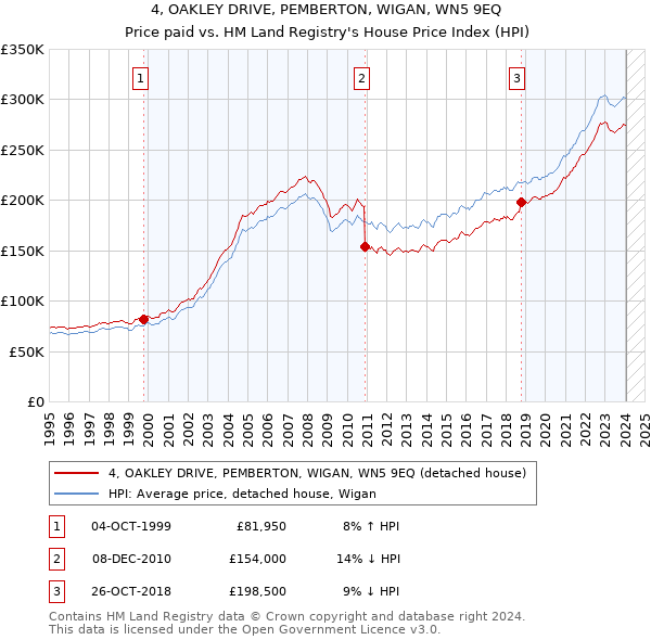 4, OAKLEY DRIVE, PEMBERTON, WIGAN, WN5 9EQ: Price paid vs HM Land Registry's House Price Index