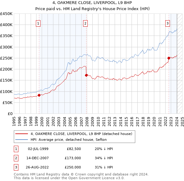 4, OAKMERE CLOSE, LIVERPOOL, L9 8HP: Price paid vs HM Land Registry's House Price Index
